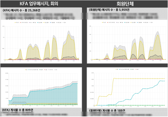 도입 초기 한 달 동안 기능별 사용량 그래프.