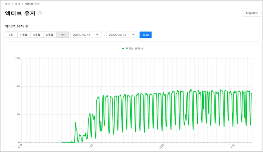 아주대학교요양병원의 네이버웍스 액티브 유저 수 그래프.