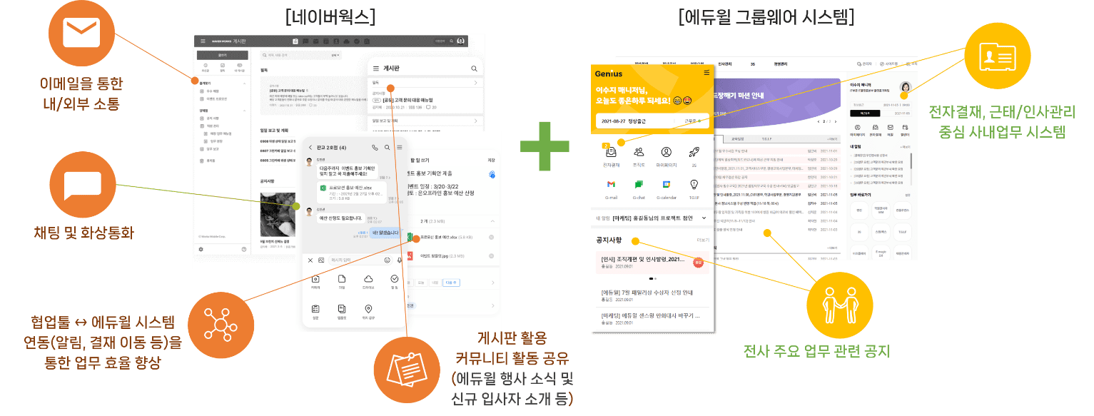네이버웍스와 에듀윌 그룹웨어 시스템 결합했을 때 기대효과를 정리한 자료.