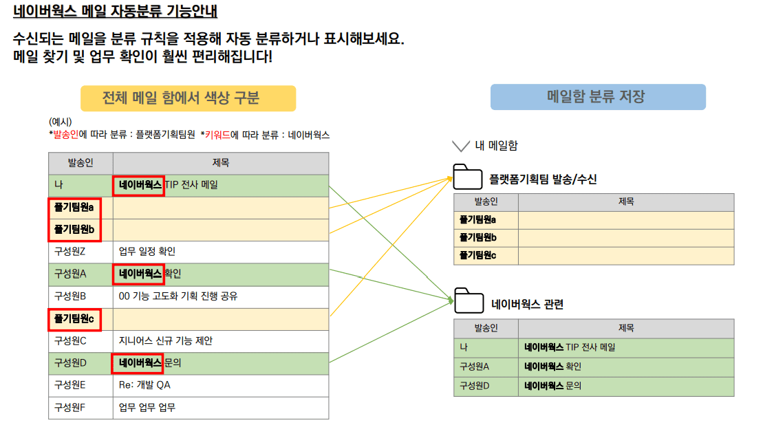 네이버웍스 자동 분류 기능을 정리한 자료.
