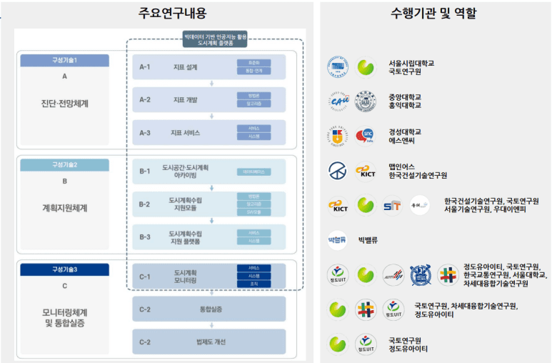 주요 연구 내용과 수행기관 및 역할에 대한 도표 이미지.