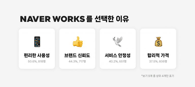 네이버웍스를 선택해야 하는 이유 4가지. 편리한 사용성, 브랜드 신뢰도, 서비스 안정성, 합리적 가격.