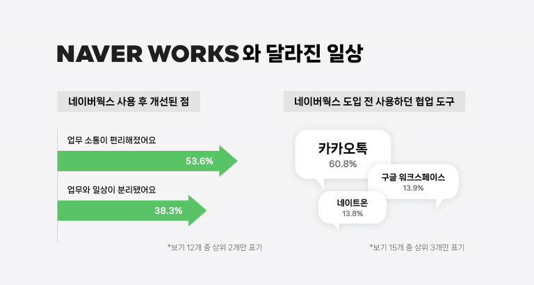 네이버웍스 사용 후 개선된 점과 도입 전 사용하던 협업 도구.