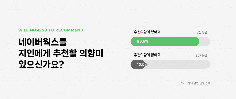 네이버웍스 추천 의향에 대한 답변.