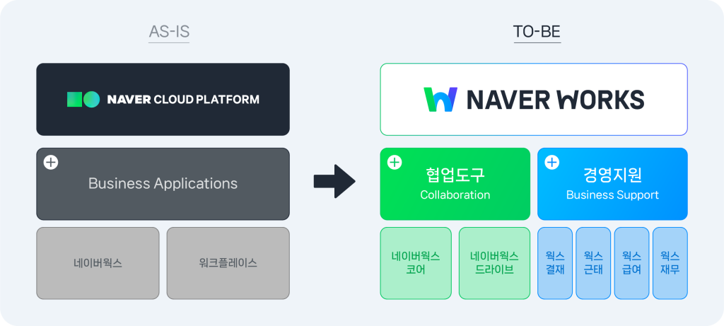 협업도구와 경영지원 기능을 제공하는 네이버웍스 플랫폼.