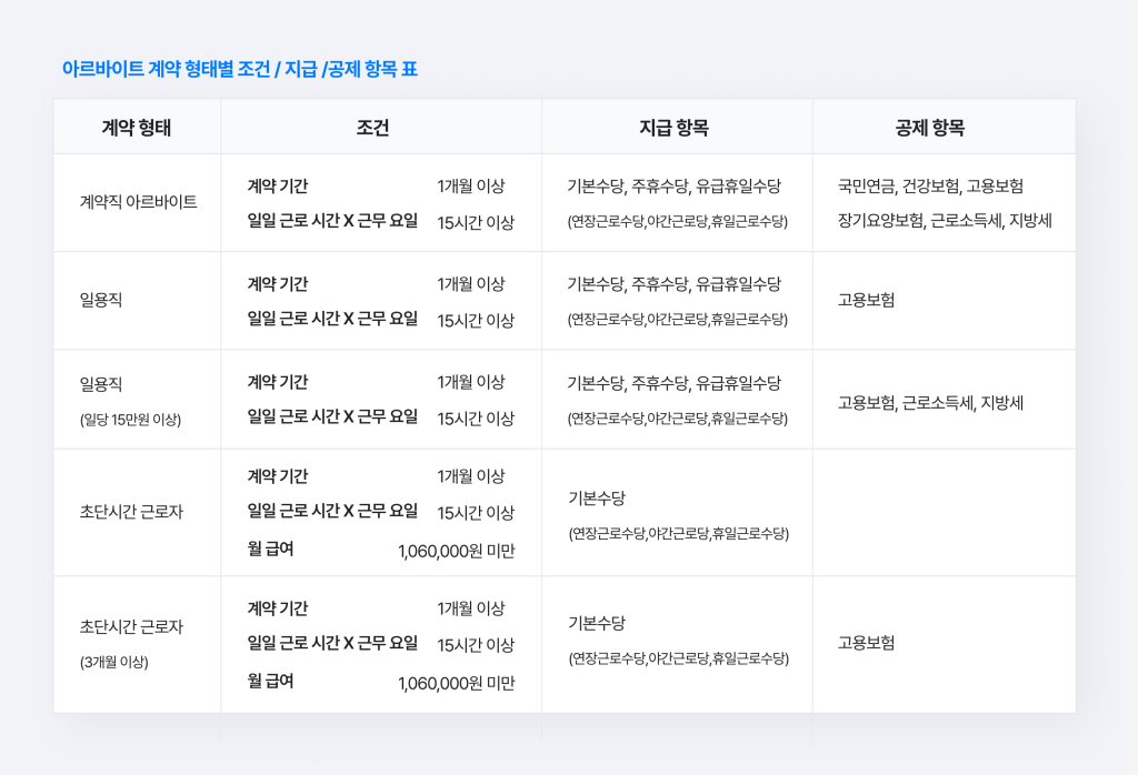 아르바이트 계약 형태별 조건, 지급, 공제 항목 표.