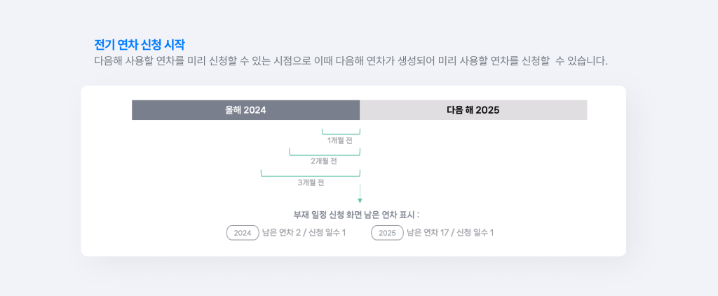 전기 연차 신청 시작 시점 그래프.