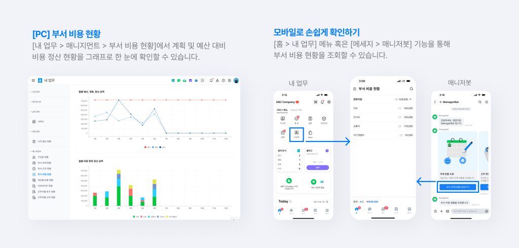 네이버웍스 PC 웹과 모바일 앱에서 부서 비용 현황을 그래프로 확인하는 화면.