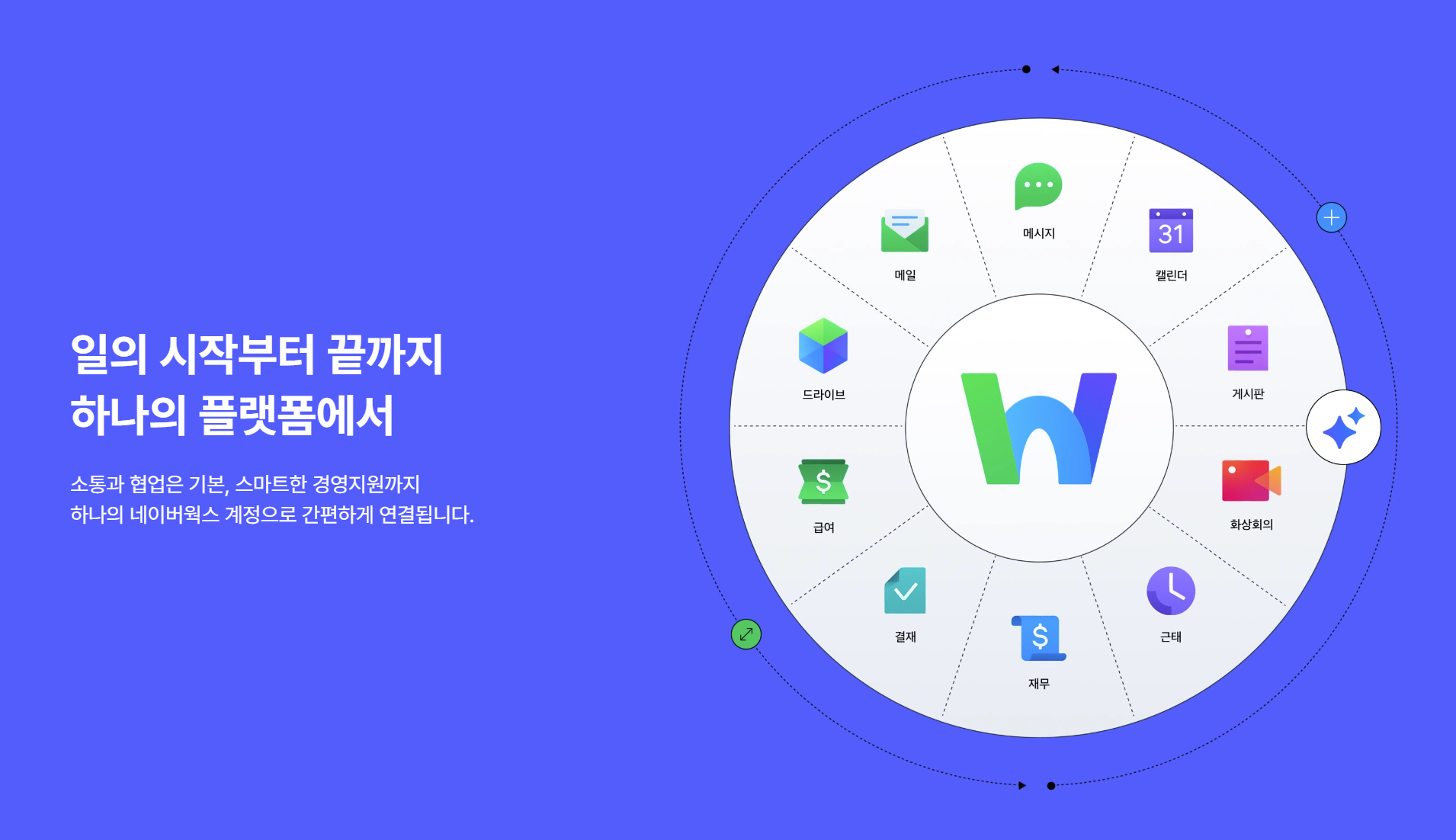 네이버웍스 기능 소개 인포그래픽.