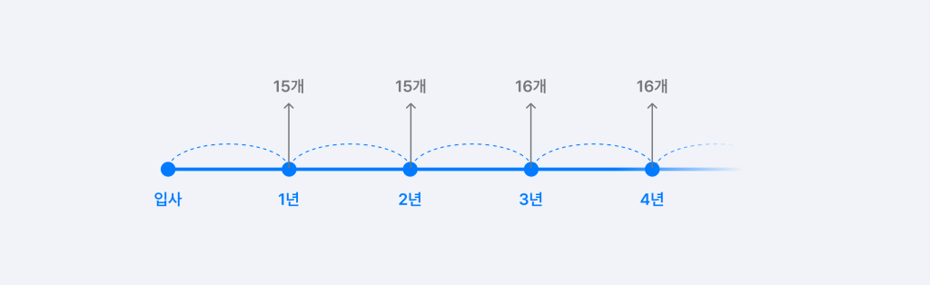 근속 연수별 사용 가능한 연차 일수 그래프.