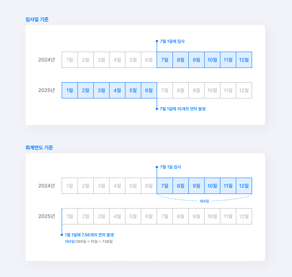 입사일 기준과 회계연도 기준 연차 발생 기준 표.