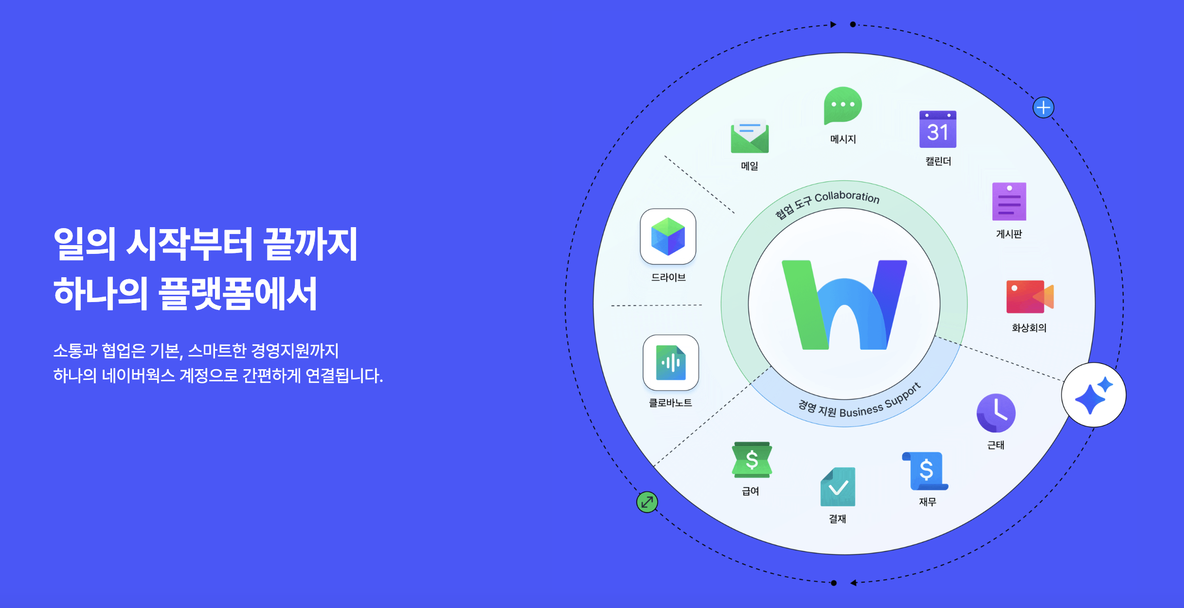 경영지원과 협업 도구가 하나의 네이버웍스 계정에서 간편하게 연결되는 것을 보여주는 인포그래픽 화면.