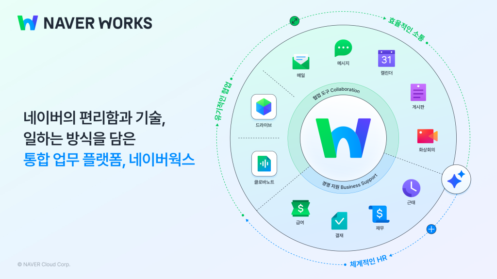 네이버웍스를 소개하는 인포그래픽 이미지.