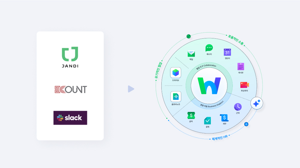 잔디, 이카운트, 슬랙에서 네이버웍스로 전환하여 전체 업무를 하나의 플랫폼에서 관리하는 모습.