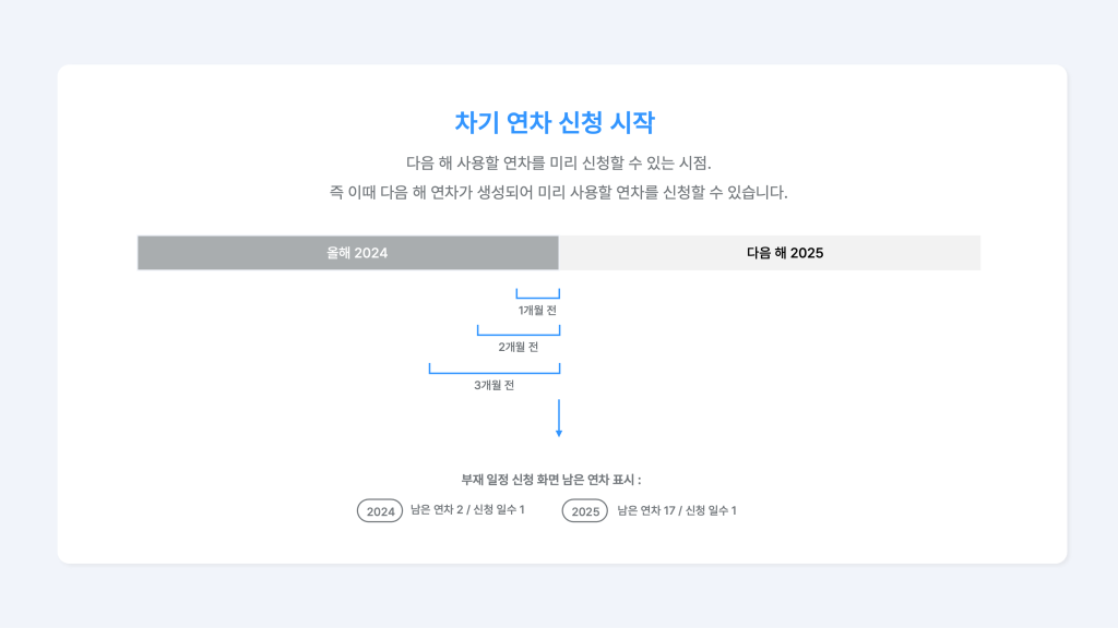2025년 연차 신청 시작 시점을 2024년 1개월 (또는 2개월, 3개월 전)으로 설정한 이미지.