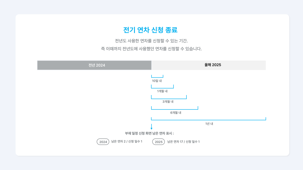 전기 연차 신청 종료 시점을 2025년 10일 (또는 1개월, 3개월, 6개월, 1년 내)로 설정한 이미지.