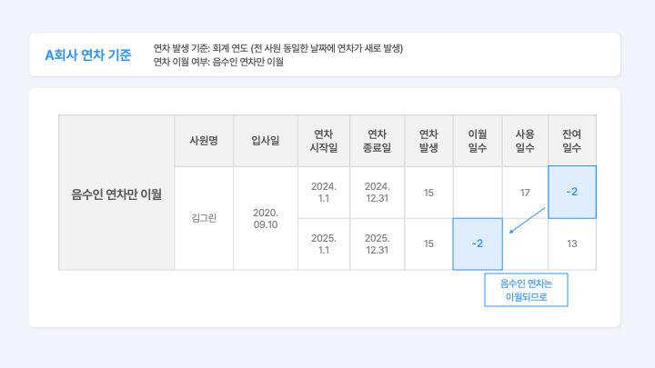 ‘음수인 연차만 이월’ 방식 적용 사례 표.