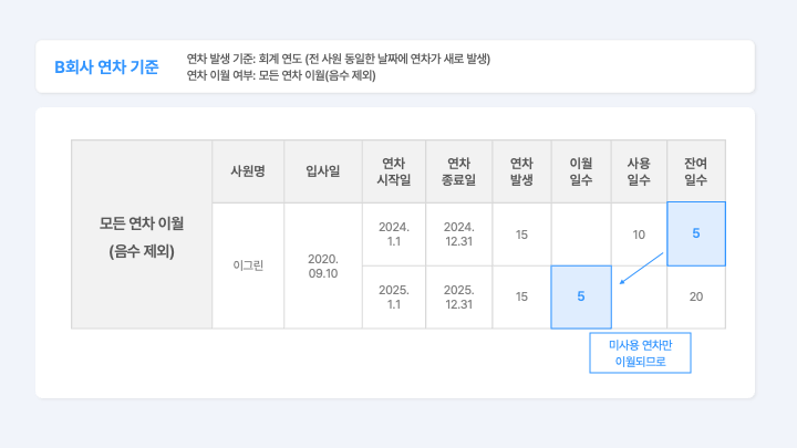 ‘모든 연차 이월(음수 제외)’ 방식 적용 사례 표. 