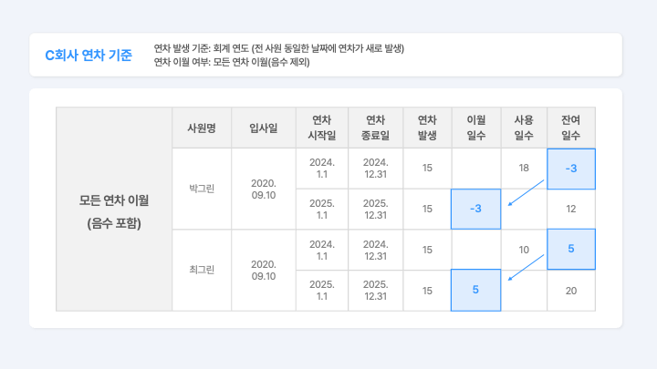 ‘모든 연차 이월(음수 포함)’ 방식 적용 사례 표.