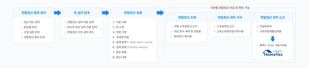 네이버웍스 연말정산에서 제공하는 7개의 메뉴.