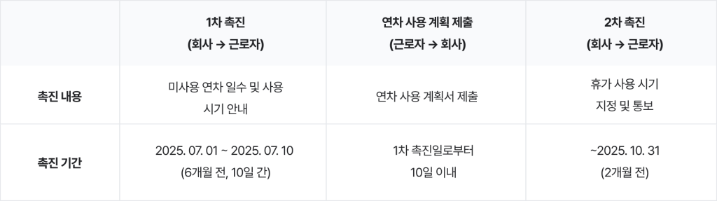 회계연도 기준으로 연차 지급 시 1년 이상 근로자의 사용 촉진 절차 표.
