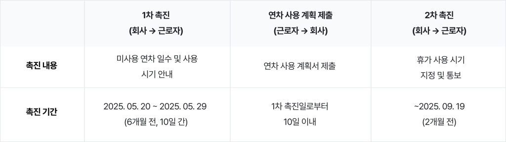 입사일 기준으로 연차 지급 시 1년 이상 근로자의 사용 촉진 절차 표.