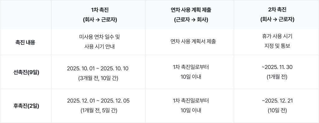 1년 미만 근로자의 사용 촉진 절차 표.