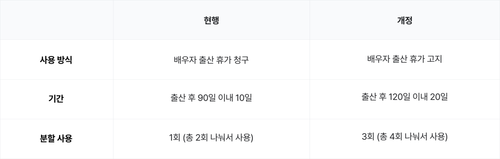 현행 제도와 2025년 2월 23일부터 변경된 배우자 출산휴가 기간과 휴가 사용 방식 비교 표.