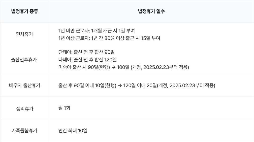연차 휴가, 출산전후휴가, 배우자 출산휴가, 생리휴가, 가족돌봄휴가의 법정휴가 일수를 정리한 표.