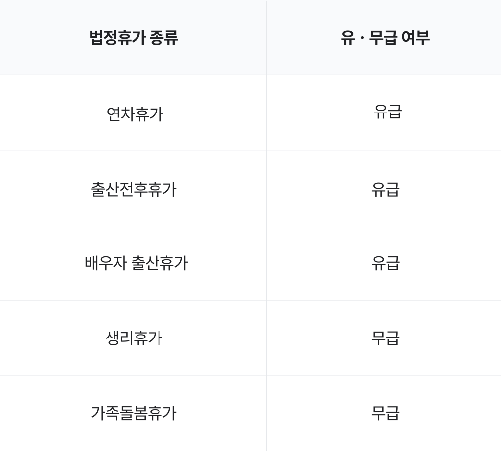 연차 휴가, 출산전후휴가, 배우자 출산휴가, 생리휴가, 가족돌봄휴가의 유 무급 여부.