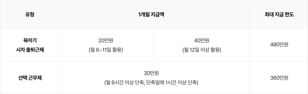 네이버웍스 블로그에서 고용노동부에서 유연근무제를 시행하는 중소 및 중견기업을 대상으로 지원하는 지원금을 소개하는 이미지