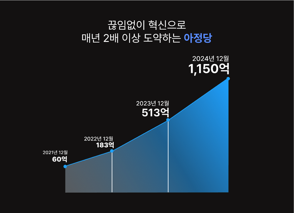 매년 2배 이상 성장하는 아정네트웍스 연 매출 그래프
