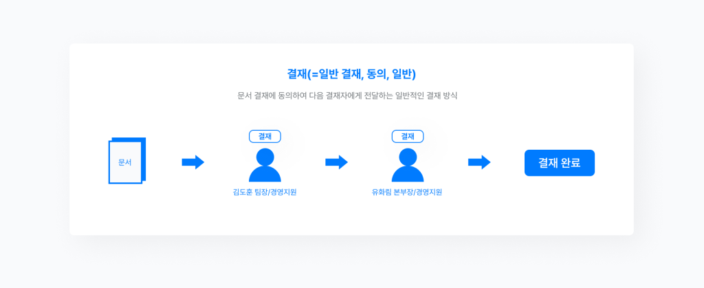 네이버웍스 경영지원의 결재에서 일반적으로 사용하는 결재선을 보여주는 화면 이미지 