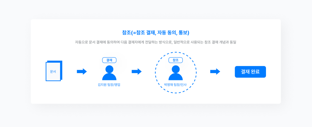 네이버웍스 경영지원의 결재에서 결재선에 참조 결재를 설정하는 방식을 보여주는 화면 이미지 