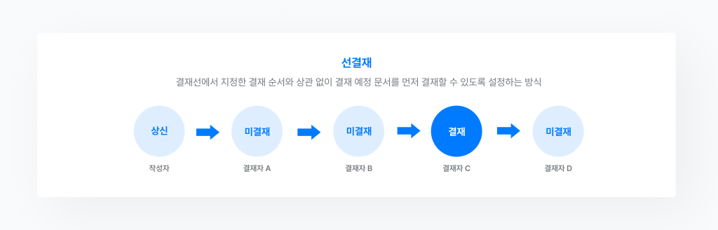 네이버웍스 경영지원의 결재에서 결재선에 선결재를 설정하는 방식을 보여주는 화면 이미지