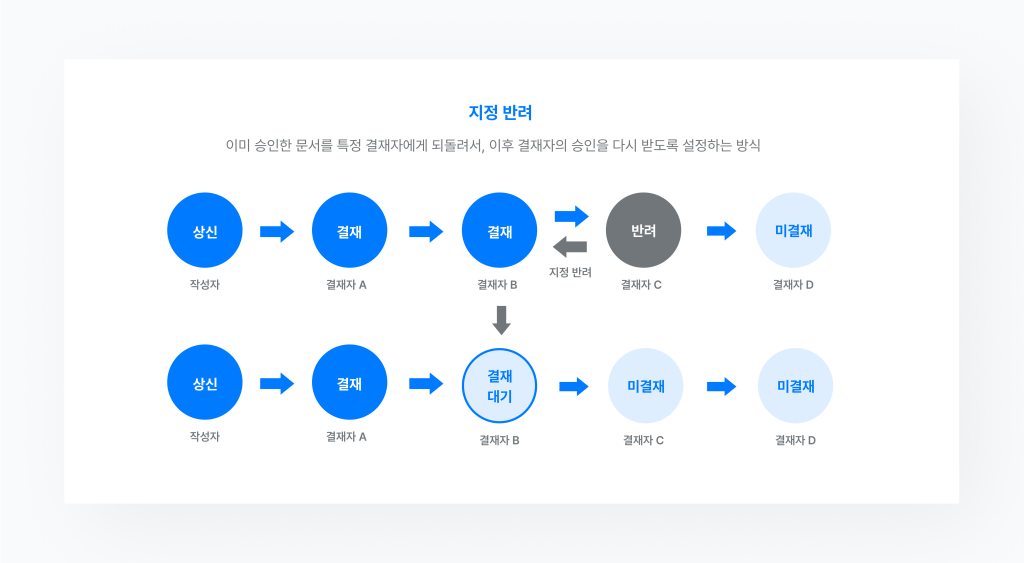네이버웍스 경영지원의 결재에서 지정 반려를 설정하는 방식을 보여주는 이미지