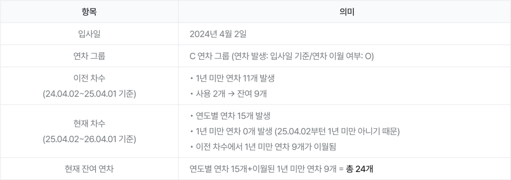 네이버웍스 경영지원의 근태에서 구성원의 과거 연차 정보를 확인하는 방법을 예시를 통해 설명