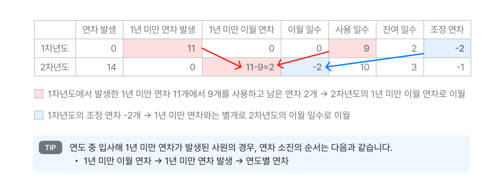 네이버웍스 경영지원의 근태에서 1차년도 연차를 2차년도에 이월하는 방식을 보여주는 예시 이미지 