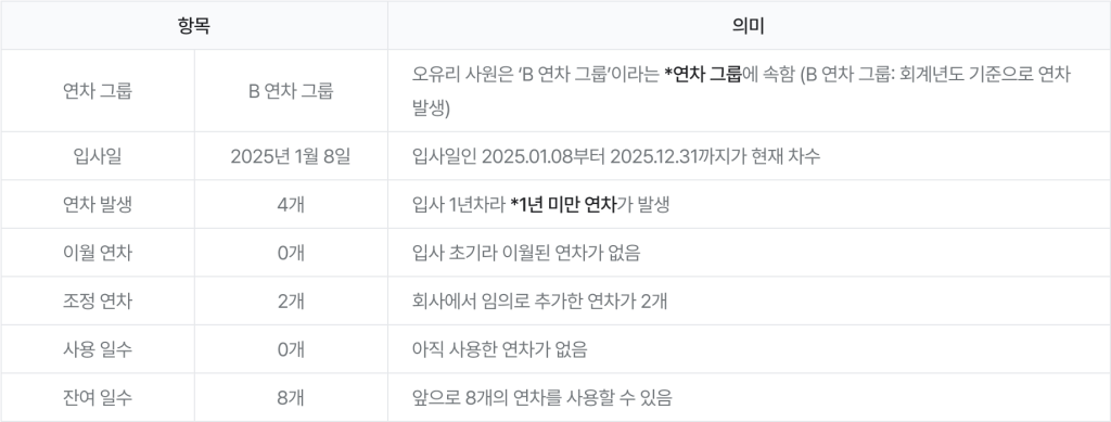 네이버웍스 경영지원의 근태에서 구성원의 연차 정보를 확인하는 방법을 예시를 통해 설명
