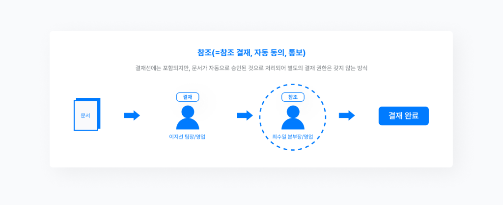 네이버웍스 결재선에서 참조를 설명하는 이미지 
