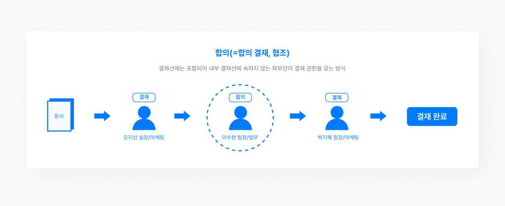 네이버웍스 결재선에 합의를 설명하는 이미지 