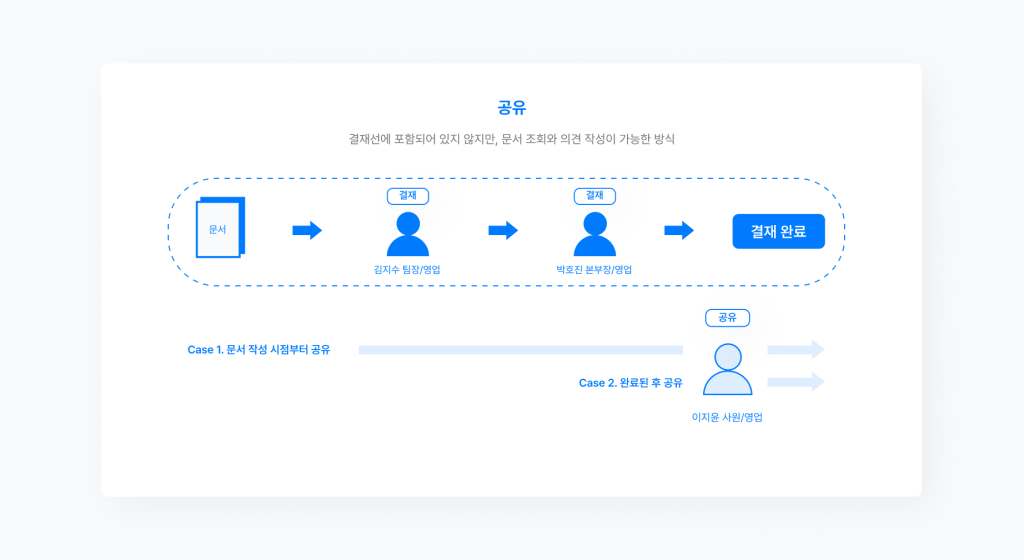 네이버웍스 결재선에서 공유를 설명하는 이미지