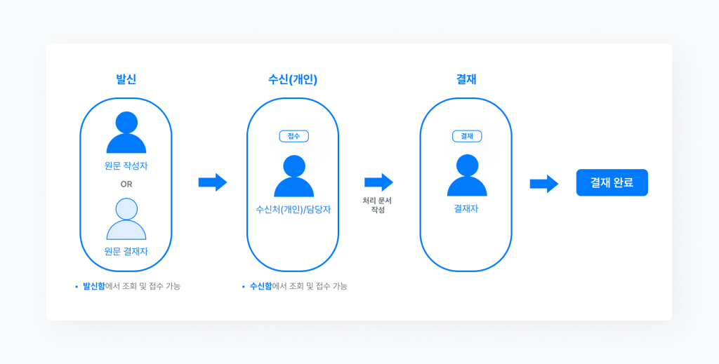네이버웍스 결재선에서 수신을 개인으로 설정하는 경우를 설명하는 이미지 