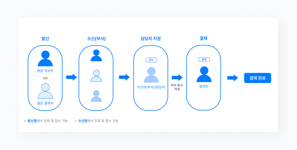 네이버웍스 결재선에서 수신을 부서로 설정하는 경우를 설명하는 이미지 