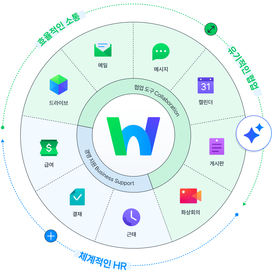 네이버웍스, 일이 쉬워진다