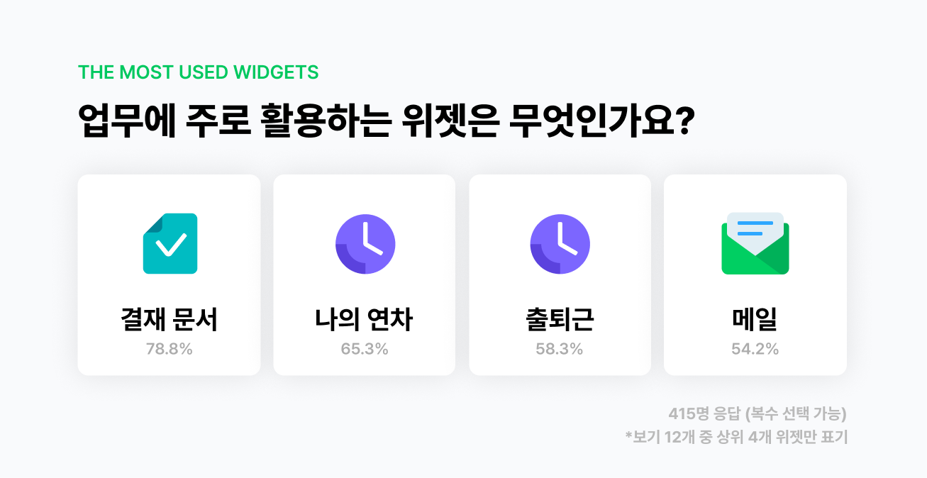 업무에 주로 활용하는 네이버웍스 홈 위젯은 무엇인가요?